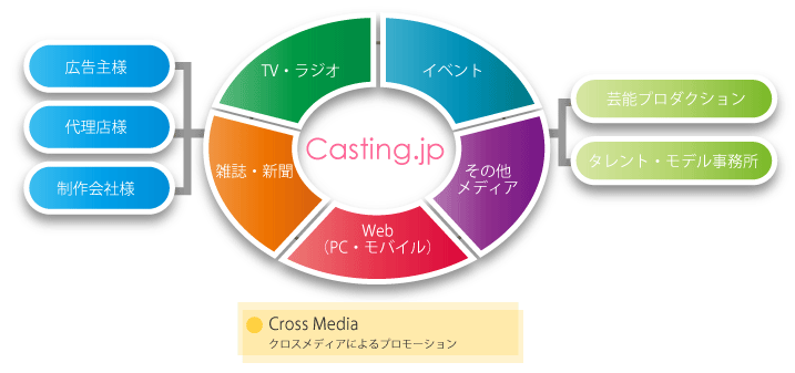 サービスの体系